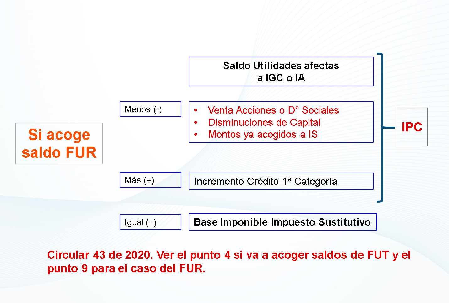  ¿Cuánto puedo acoger del Saldo FUR? 