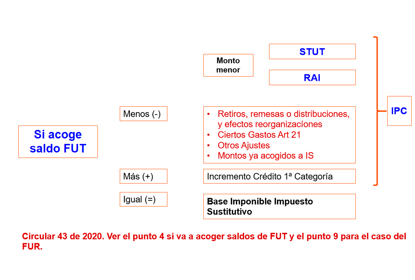 ¿Cuánto puedo acoger del Saldo FUT?