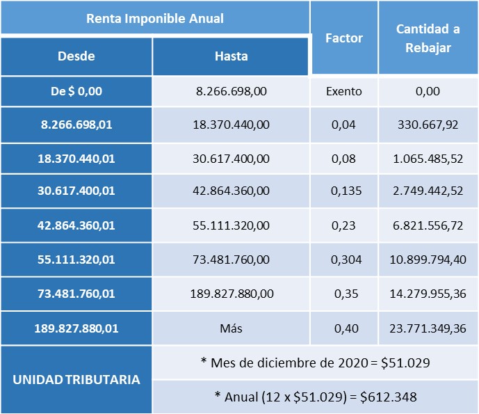 nuevo tramo de impuesto a la renta