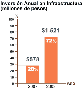 gráfico comparativo inversión