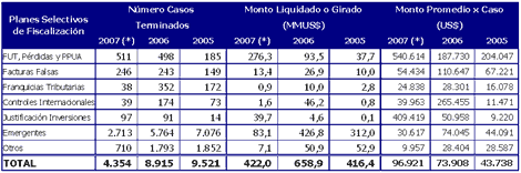 Cuadro N�2: Resultados
      de Fiscalizaci�n Selectiva