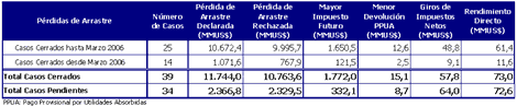 Cuadro N�4: Resultados
      Fiscalizaci�n de P�rdidas de Arrastre