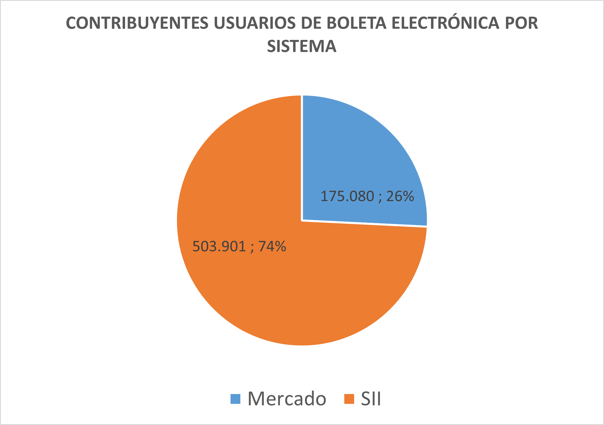 Gráfico