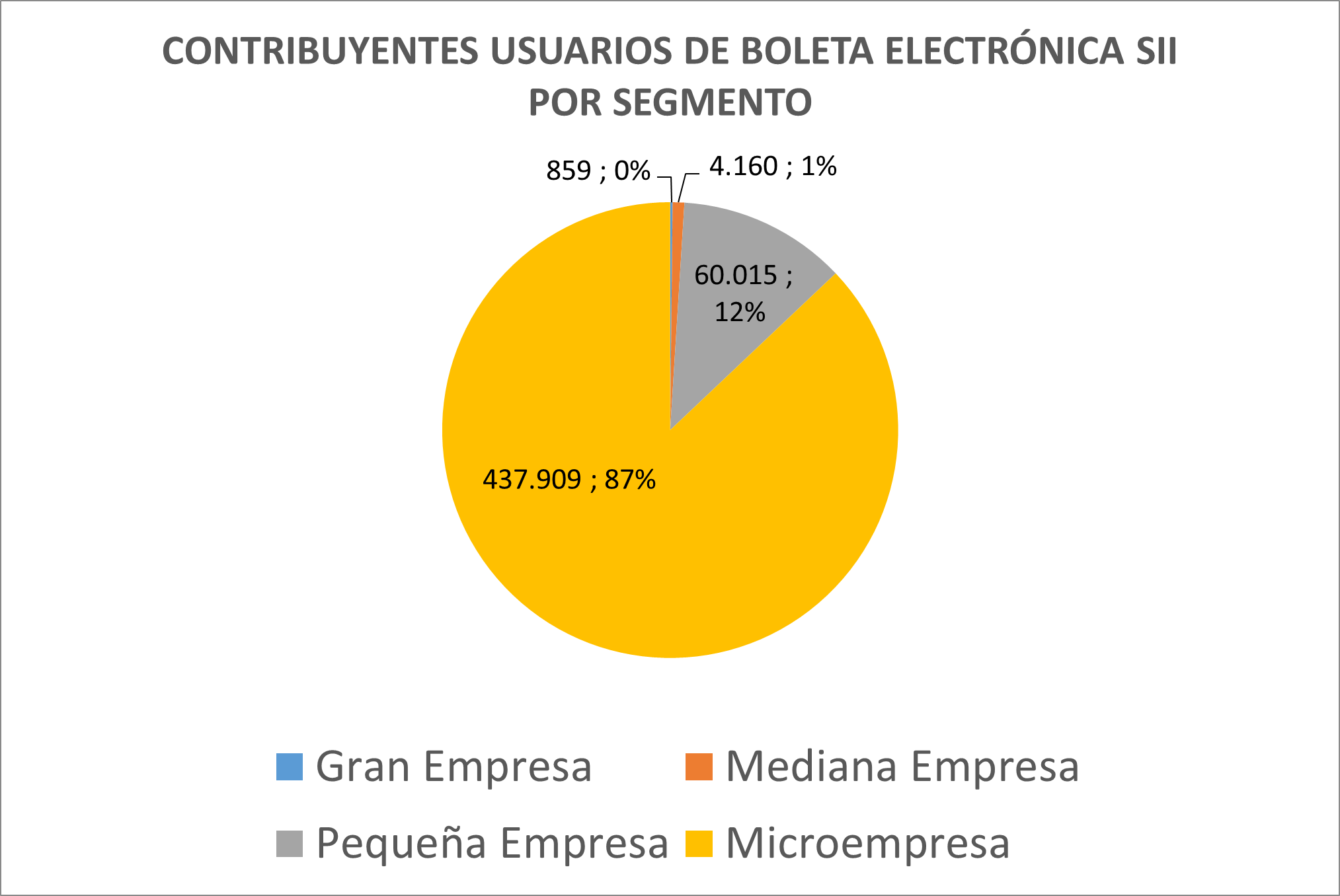 Gráfico