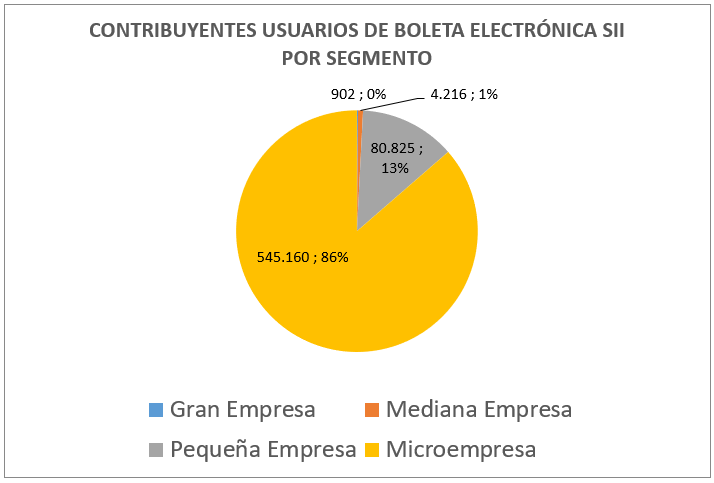 Usuarios BE por Segmento