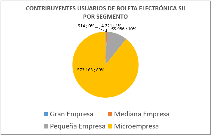 Usuarios BE por Segmento