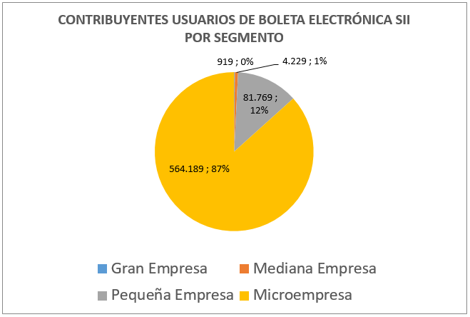 Usuarios BE por Segmento