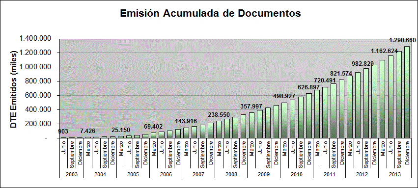 Cantidad acumulada de DTE emitidos por contribuyentes autorizados.