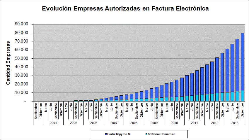 Cantidad acumulada de DTE emitidos por contribuyentes autorizados.