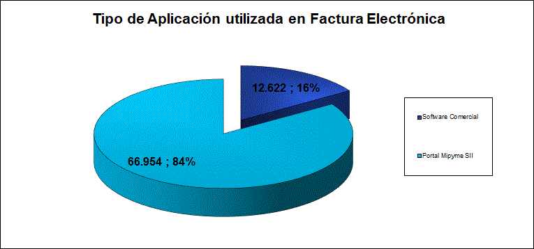 Cantidad acumulada de DTE emitidos por contribuyentes autorizados.