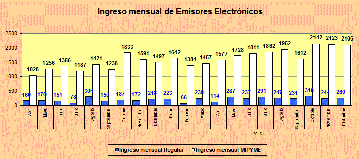 Cantidad acumulada de DTE emitidos por contribuyentes autorizados.