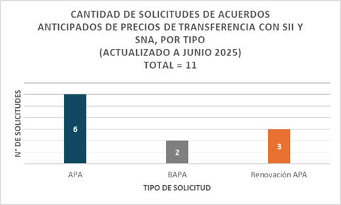 Estadísticas APA