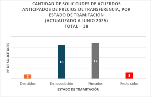 Estadísticas APA