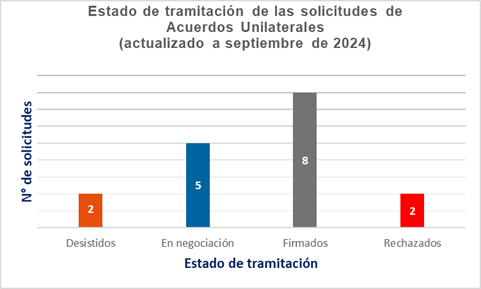 Gráfico 4