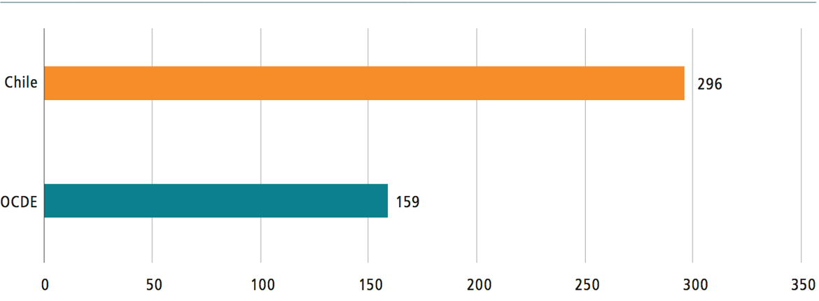 Figura 3.3. Tiempo destinado al cumplimiento tributario (2019, horas por año). Fuente: Doing Business Report 2019, Banco Mundial.