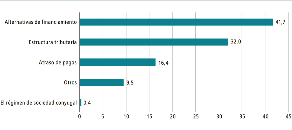 Figura 3.4. ¿Qué es lo que más dificulta el emprendimiento de nuestro país? (2018, % del total de encuestados). Fuente: Asociación de Emprendedores de Chile (ASECH).
