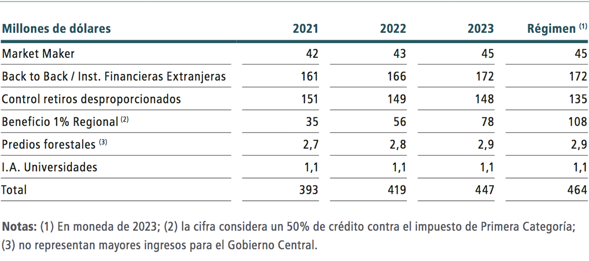 Figura 3.5. Recaudación Medidas Compensatorias Progresivas. Fuente: DIPRES.