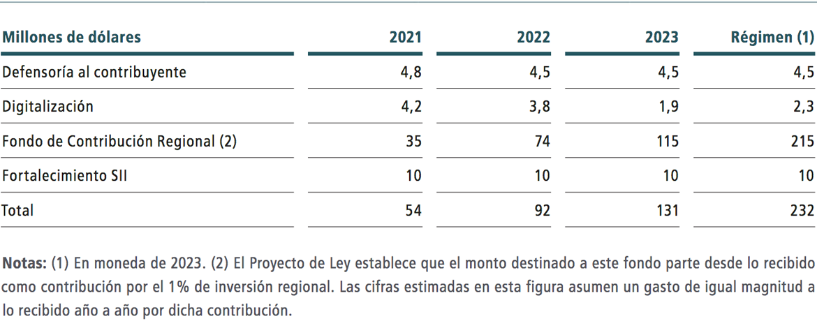 Figura 3.6. Costos asociados Proyecto de Modernización Tributaria. Fuente: DIPRES.