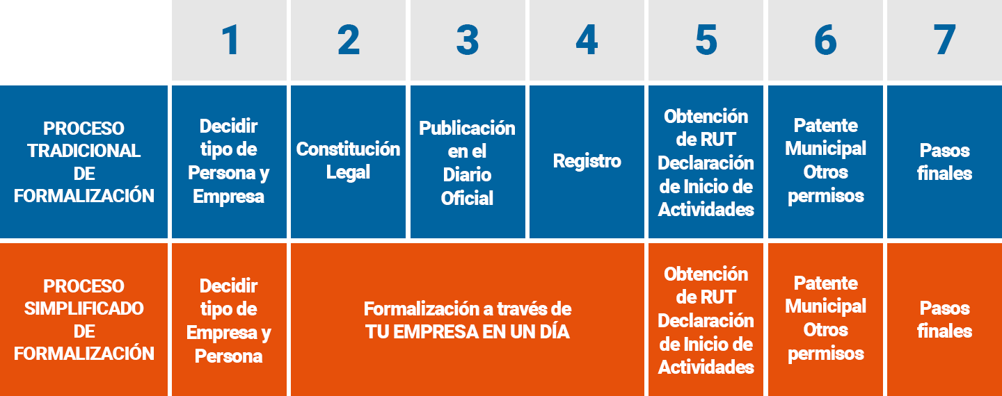 Cuadro comparativo entre las alternativas de Procesos de Formalización.