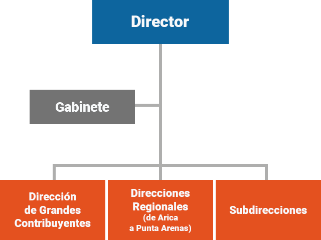 Organigrama del SII