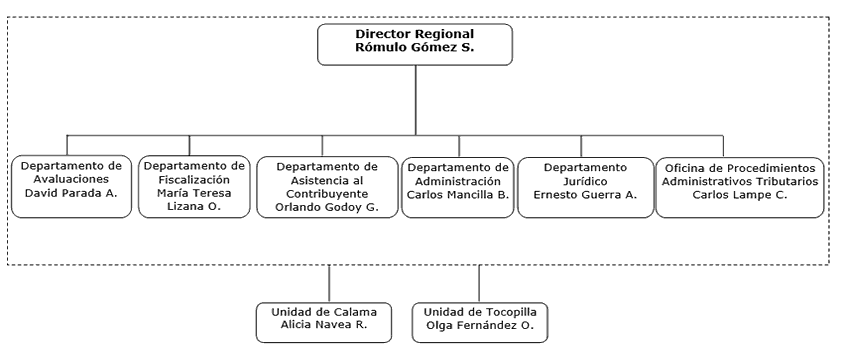 Organigrama DR Antofagasta