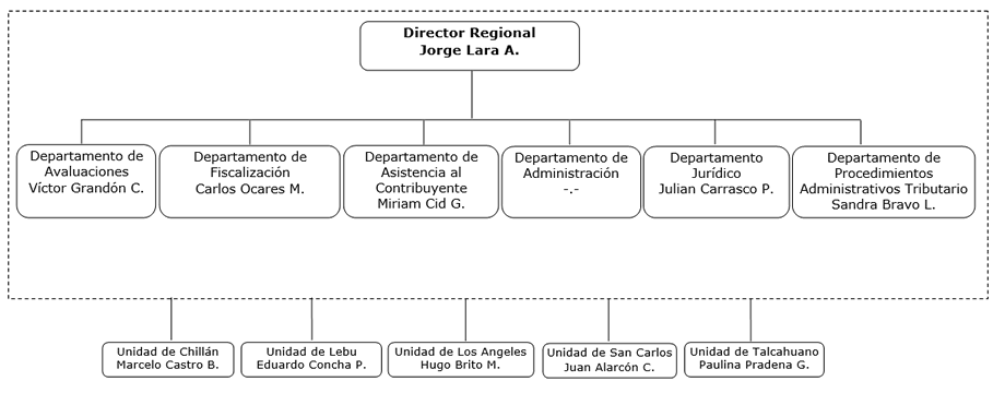 Organigrama DR Concepción