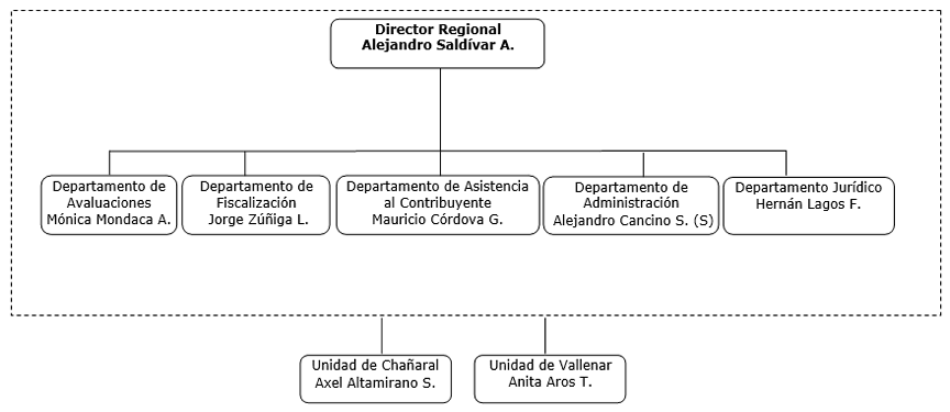 Organigrama DR Copiapó