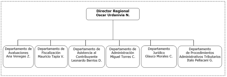 Organigrama DR Iquique