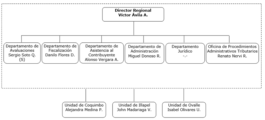 Organigrama DR La Serena
