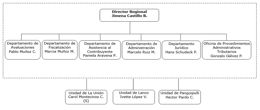 Organigrama DR Los Ríos