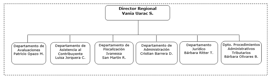 Organigrama DR Santiago Centro