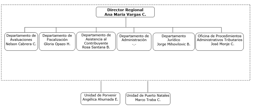 Organigrama DR Punta Arenas