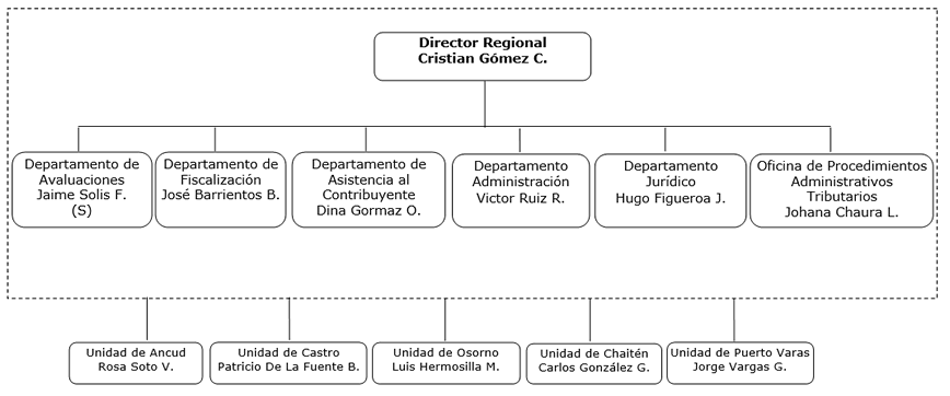 Organigrama DR Puerto Montt