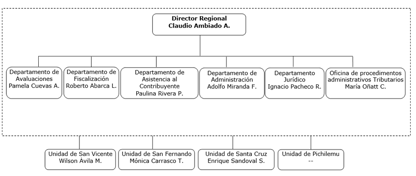 Organigrama DR Rancagua