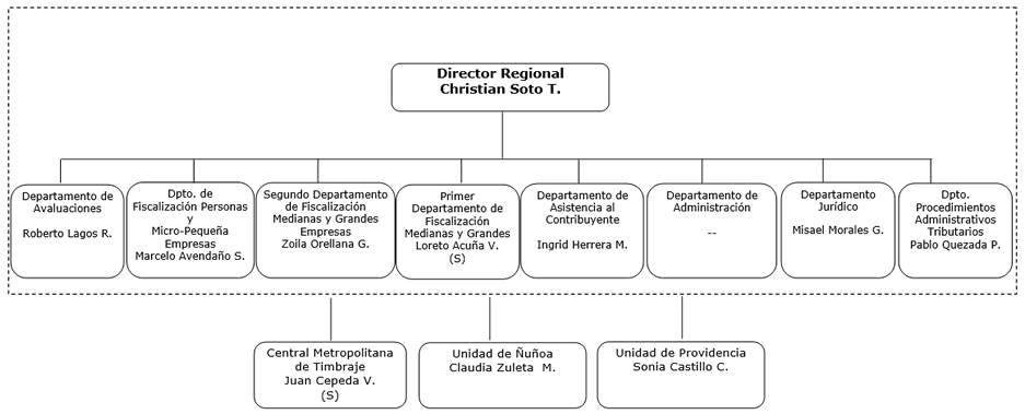 Organigrama DR Santiago Oriente