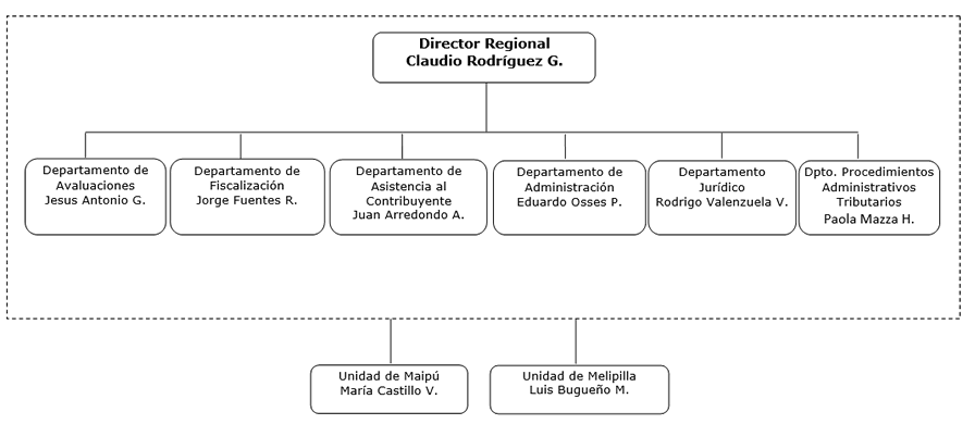 Organigrama DR Santiago Poniente