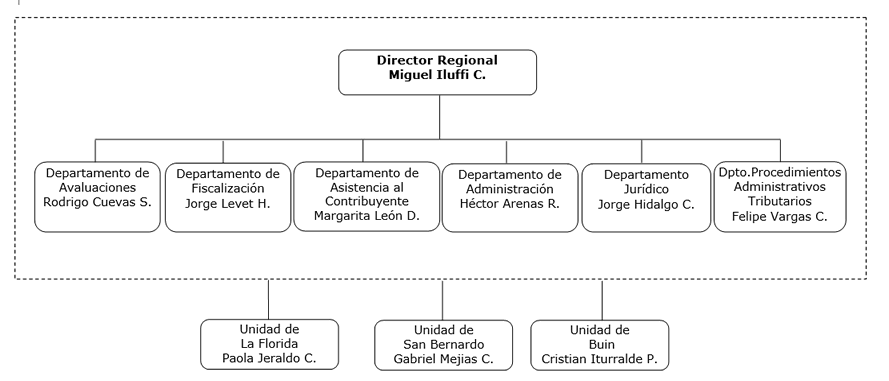 Organigrama DR Santiago Sur