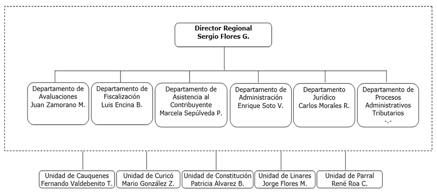 Organigrama DR Talca