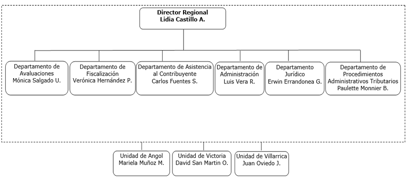 Organigrama DR Temuco