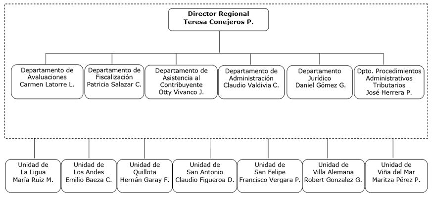 Organigrama DR Valparaíso